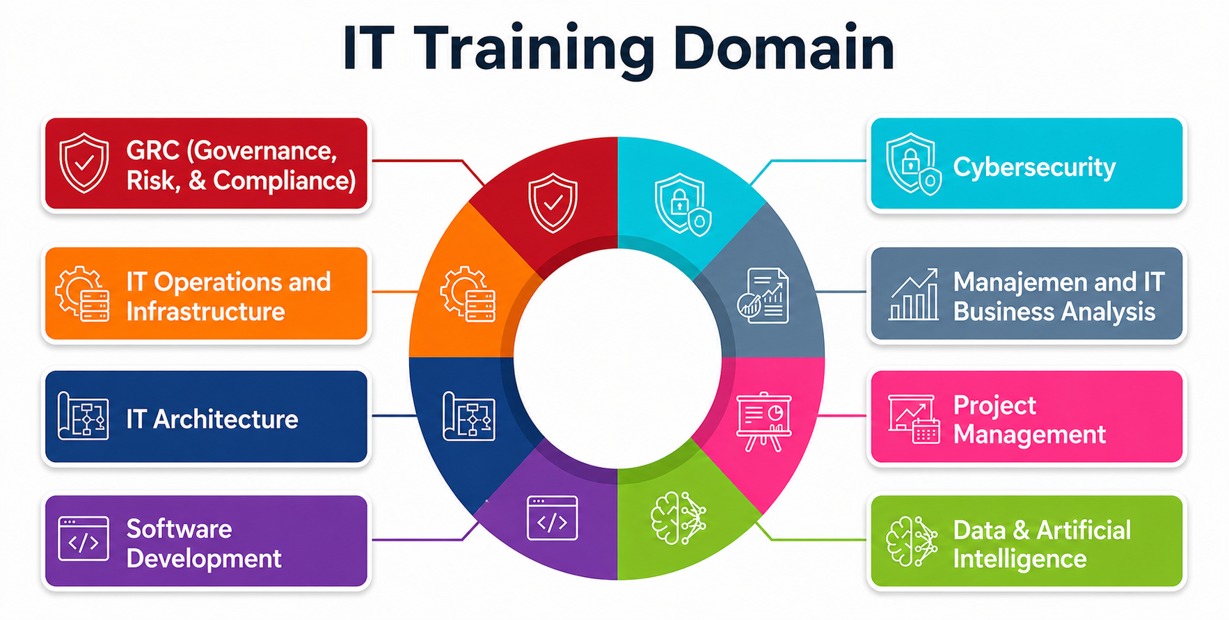 Diagram IT Training Domain DigiTalent
